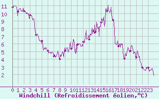 Courbe du refroidissement olien pour Niort (79)