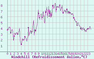 Courbe du refroidissement olien pour Calais / Marck (62)
