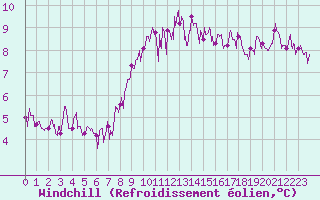 Courbe du refroidissement olien pour Lanvoc (29)