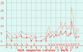 Courbe de la force du vent pour Orthez (64)