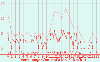 Courbe de la force du vent pour Brive-Souillac (19)