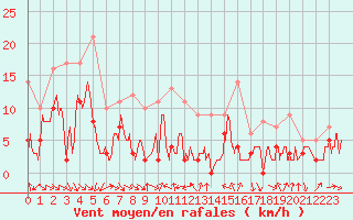 Courbe de la force du vent pour Mcon (71)