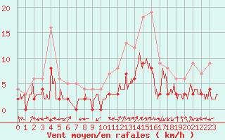 Courbe de la force du vent pour Brianon (05)