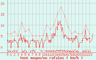 Courbe de la force du vent pour Orange (84)