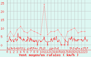 Courbe de la force du vent pour Bagnres-de-Luchon (31)