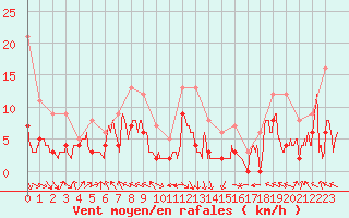 Courbe de la force du vent pour Gourdon (46)