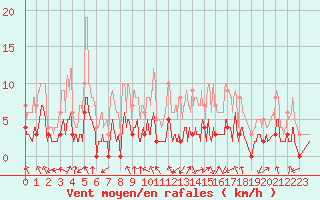 Courbe de la force du vent pour Loudervielle (65)