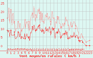 Courbe de la force du vent pour Rancennes (08)