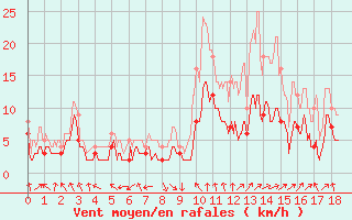 Courbe de la force du vent pour Paray-le-Monial - St-Yan (71)