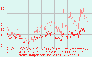 Courbe de la force du vent pour Orly (91)