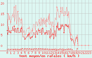 Courbe de la force du vent pour Romorantin (41)