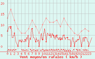 Courbe de la force du vent pour Brive-Laroche (19)
