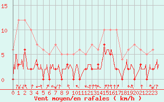 Courbe de la force du vent pour Bagnres-de-Luchon (31)