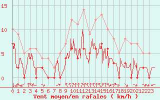 Courbe de la force du vent pour Dijon / Longvic (21)