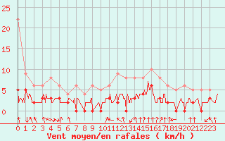 Courbe de la force du vent pour Bagnres-de-Luchon (31)