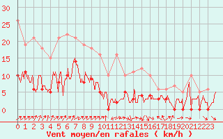 Courbe de la force du vent pour Le Luc - Cannet des Maures (83)