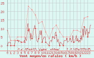 Courbe de la force du vent pour Saint-Girons (09)