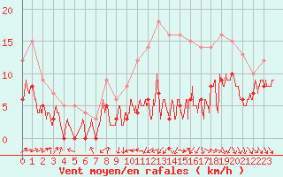 Courbe de la force du vent pour Poitiers (86)