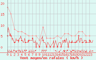 Courbe de la force du vent pour Bourg-Saint-Maurice (73)