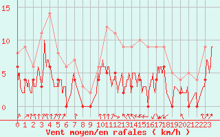 Courbe de la force du vent pour Vichy (03)