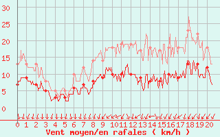 Courbe de la force du vent pour Captieux-Retjons (40)