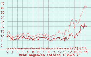 Courbe de la force du vent pour Vidauban (83)