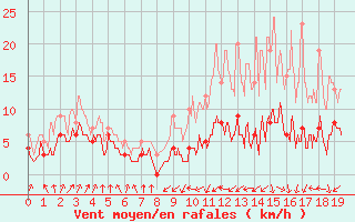Courbe de la force du vent pour Vic-en-Bigorre (65)