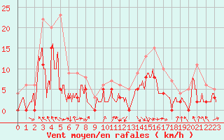 Courbe de la force du vent pour Saint-Girons (09)