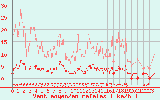 Courbe de la force du vent pour Chteau-Chinon (58)