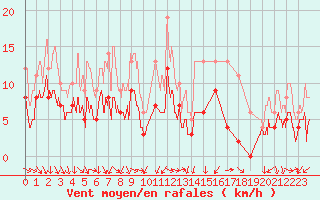 Courbe de la force du vent pour Orange (84)