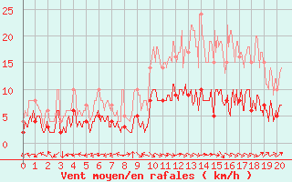 Courbe de la force du vent pour Montauban (82)