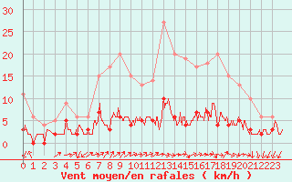 Courbe de la force du vent pour Besanon (25)