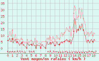 Courbe de la force du vent pour Fontannes (43)