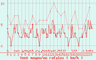 Courbe de la force du vent pour Montauban (82)