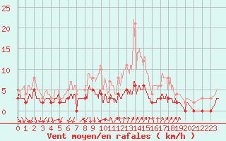 Courbe de la force du vent pour Bourg-Saint-Maurice (73)