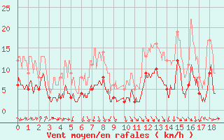 Courbe de la force du vent pour Castelnau-Magnoac (65)