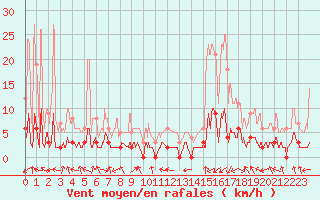 Courbe de la force du vent pour Brianon (05)