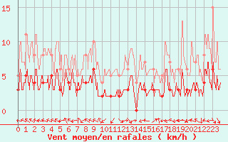 Courbe de la force du vent pour Carpentras (84)