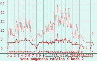 Courbe de la force du vent pour Chteau-Chinon (58)