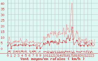 Courbe de la force du vent pour Aicirits (64)