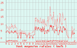 Courbe de la force du vent pour Romorantin (41)