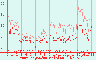 Courbe de la force du vent pour Chaumont-Semoutiers (52)