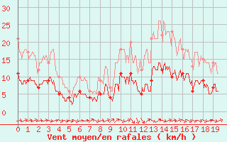 Courbe de la force du vent pour Angers-Beaucouz (49)