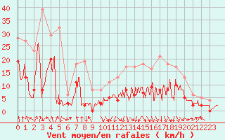 Courbe de la force du vent pour Saint-Girons (09)