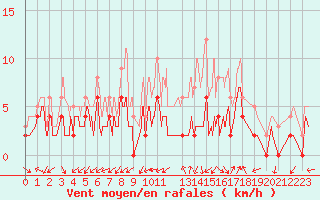 Courbe de la force du vent pour Grenoble/agglo Le Versoud (38)