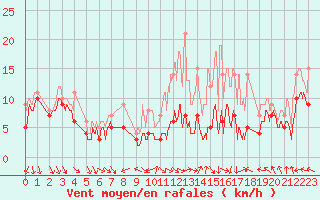 Courbe de la force du vent pour Melun (77)