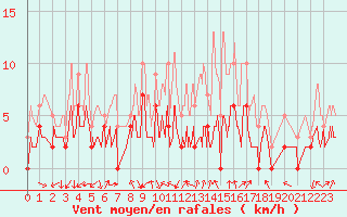 Courbe de la force du vent pour Grenoble/agglo Le Versoud (38)