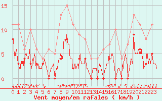Courbe de la force du vent pour Aubenas - Lanas (07)