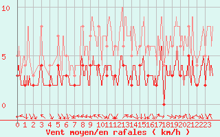 Courbe de la force du vent pour Brive-Laroche (19)