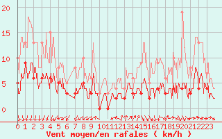 Courbe de la force du vent pour Trappes (78)